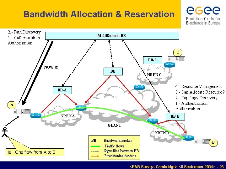 Bandwidth Allocation & Reservation 2. - Path Discovery 1. - Authentication Authorization Multi. Domain-BB