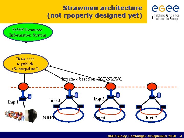 Strawman architecture (not rpoperly designed yet) EGEE Resource Information System JRA 4 code to