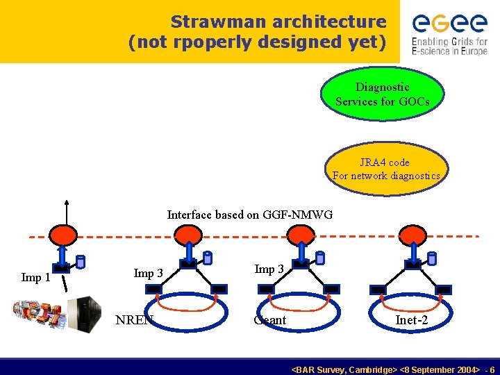 Strawman architecture (not rpoperly designed yet) Diagnostic Services for GOCs JRA 4 code For