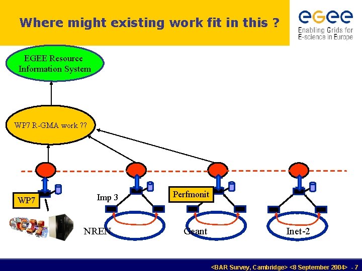 Where might existing work fit in this ? EGEE Resource Information System WP 7