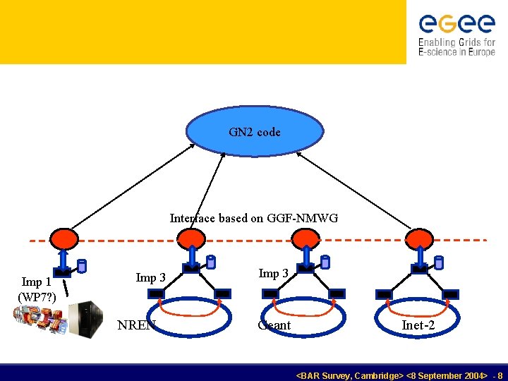 GN 2 code Interface based on GGF-NMWG Imp 1 (WP 7? ) Imp 3