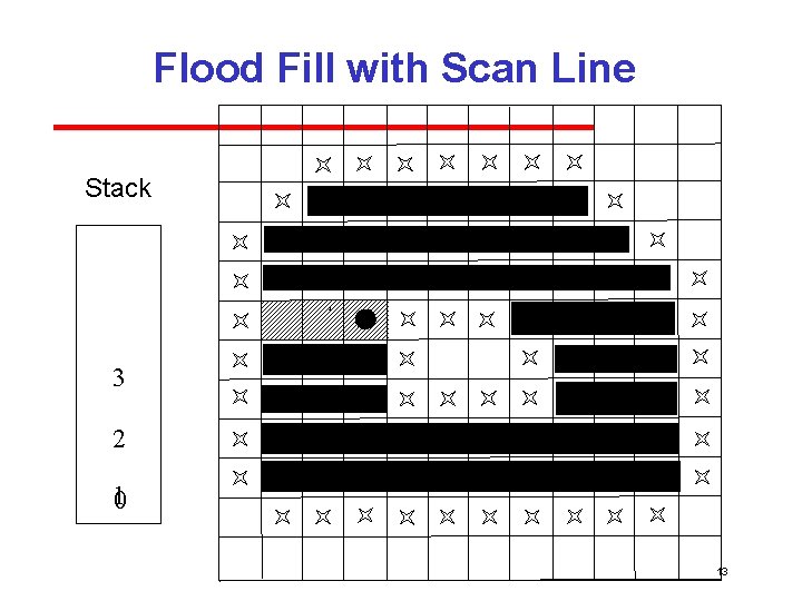 Flood Fill with Scan Line Stack 2 2 1 1 2 2 2 3