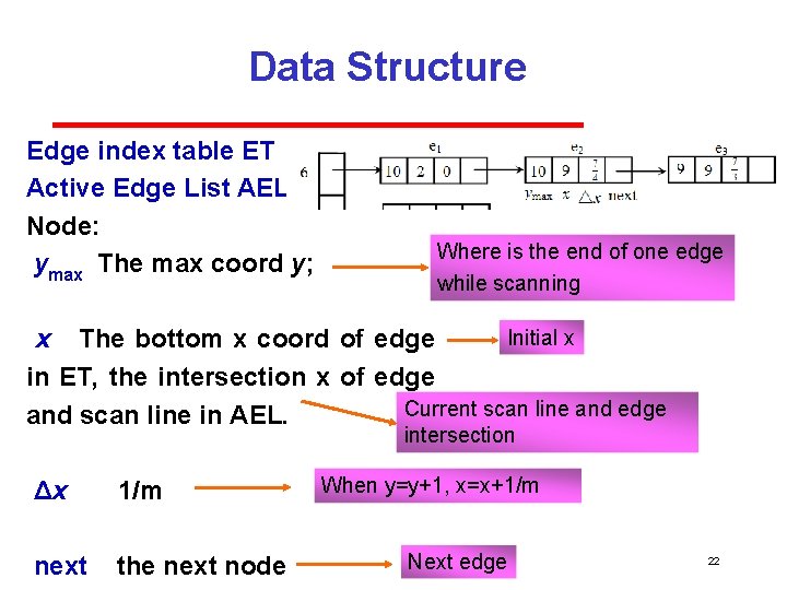 Data Structure Edge index table ET Active Edge List AEL Node: ymax The max