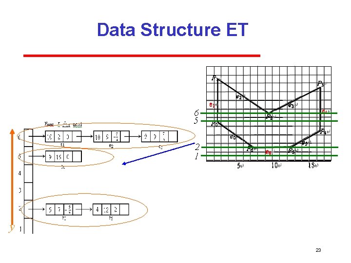 Data Structure ET 6 5 2 1 y 23 