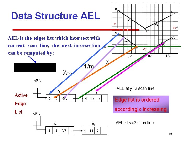 Data Structure AEL is the edges list which intersect with current scan line, the