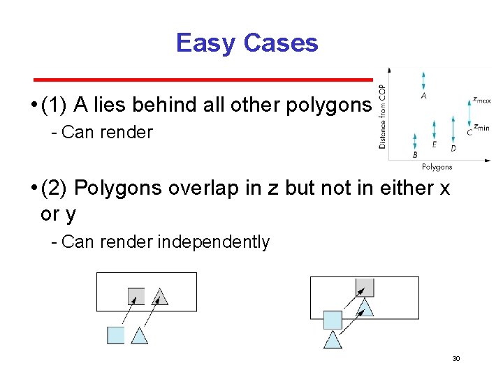 Easy Cases • (1) A lies behind all other polygons Can render • (2)