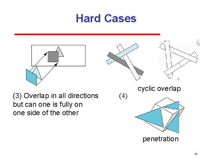 Hard Cases (3) Overlap in all directions but can one is fully on one