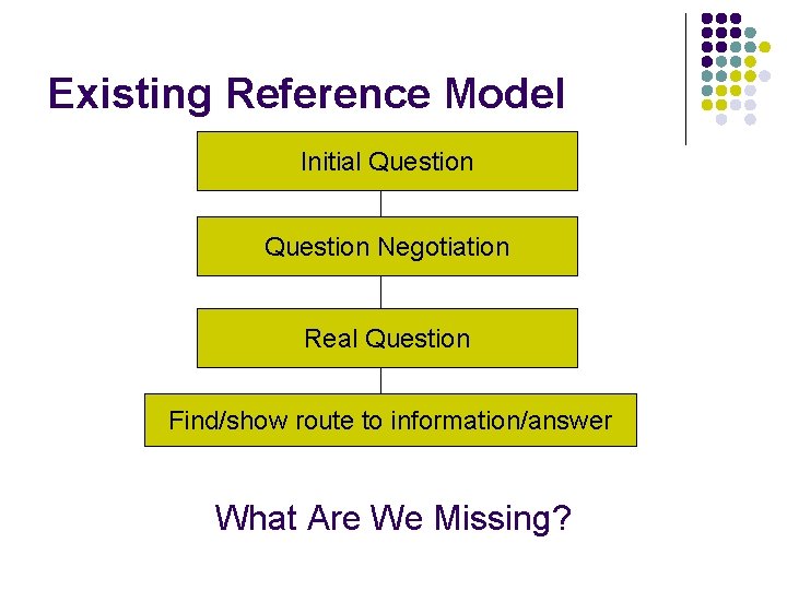 Existing Reference Model Initial Question Negotiation Real Question Find/show route to information/answer What Are
