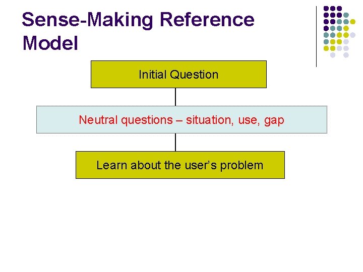 Sense-Making Reference Model Initial Question Neutral questions – situation, use, gap Learn about the