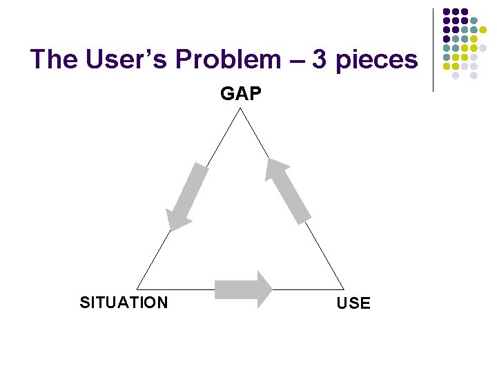 The User’s Problem – 3 pieces GAP SITUATION USE 