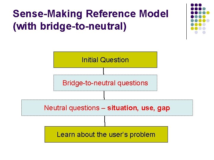 Sense-Making Reference Model (with bridge-to-neutral) Initial Question Bridge-to-neutral questions Neutral questions – situation, use,