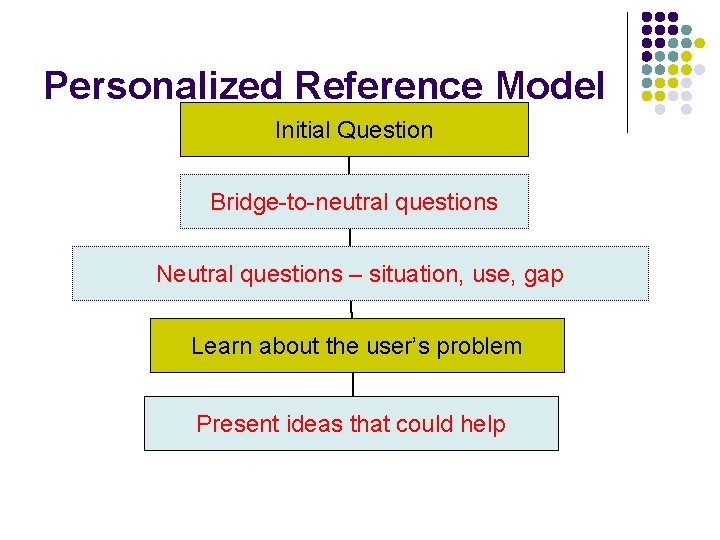 Personalized Reference Model Initial Question Bridge-to-neutral questions Neutral questions – situation, use, gap Learn