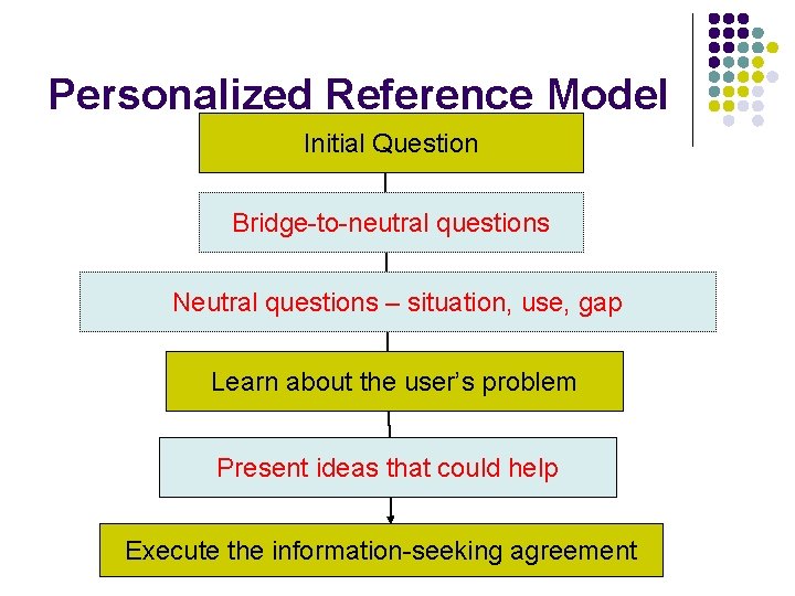 Personalized Reference Model Initial Question Bridge-to-neutral questions Neutral questions – situation, use, gap Learn