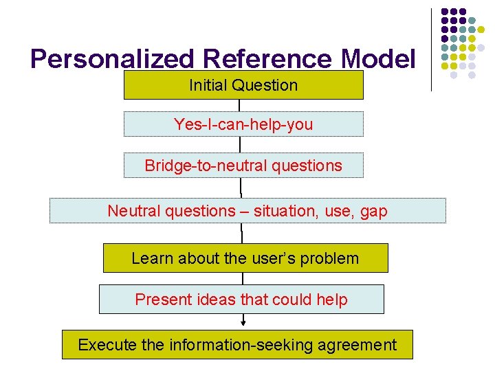 Personalized Reference Model Initial Question Yes-I-can-help-you Bridge-to-neutral questions Neutral questions – situation, use, gap