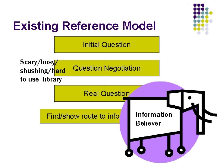 Existing Reference Model Initial Question Scary/busy/ shushing/hard to use library Question Negotiation Real Question