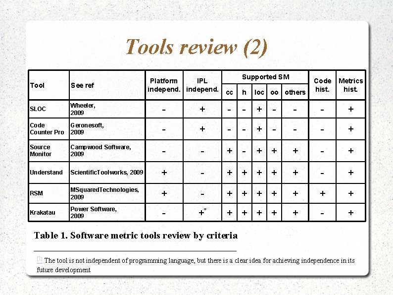 Tools review (2) Platform IPL independ. cc Supported SM Code hist. Metrics hist. -
