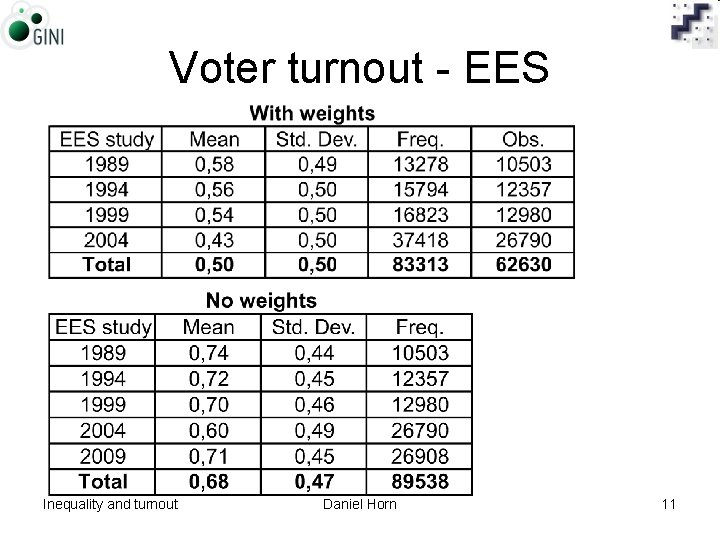 Voter turnout - EES Inequality and turnout Daniel Horn 11 