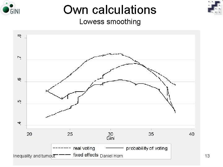 Own calculations Lowess smoothing Inequality and turnout Daniel Horn 13 