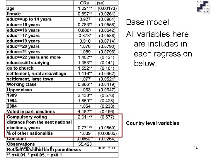 Base model All variables here are included in each regression below. Country level variables