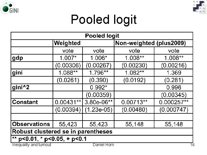 Pooled logit Inequality and turnout Daniel Horn 16 
