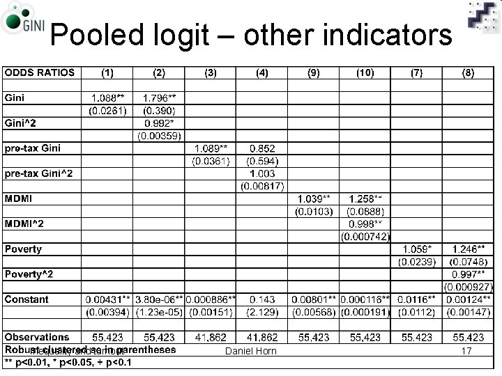 Pooled logit – other indicators Inequality and turnout Daniel Horn 17 