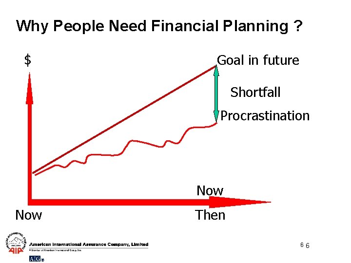 Why People Need Financial Planning ? $ Goal in future Shortfall Procrastination Now Then