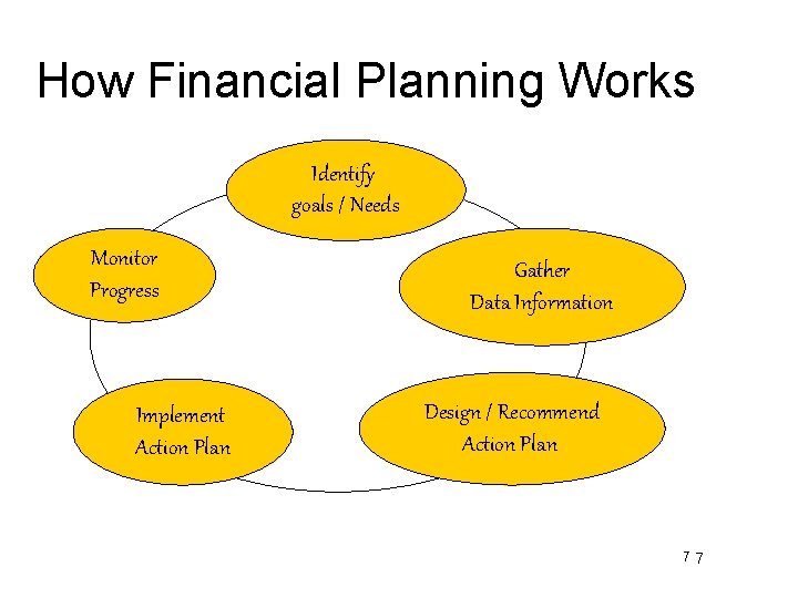 How Financial Planning Works Identify goals / Needs Monitor Progress Implement Action Plan Gather
