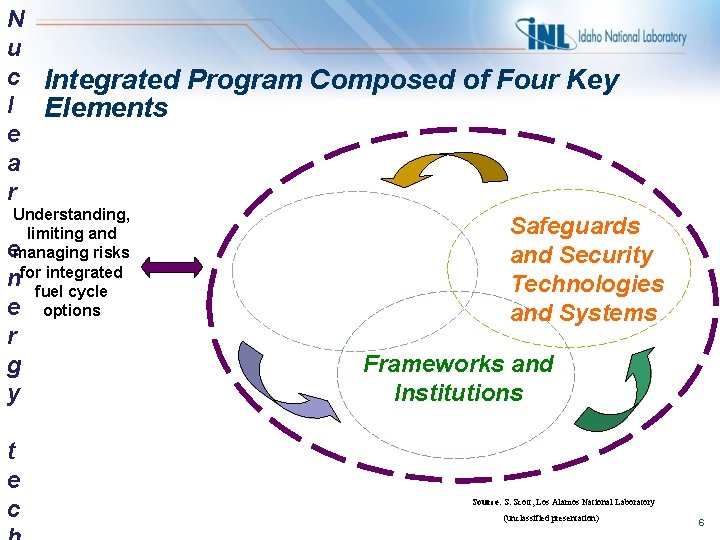 N u c Integrated Program Composed of Four Key l Elements e a r