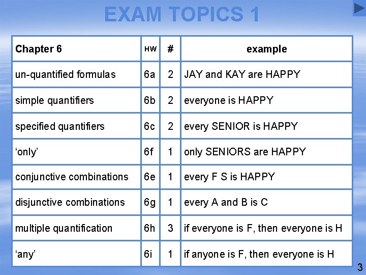 EXAM TOPICS 1 Chapter 6 HW # example un-quantified formulas 6 a 2 JAY