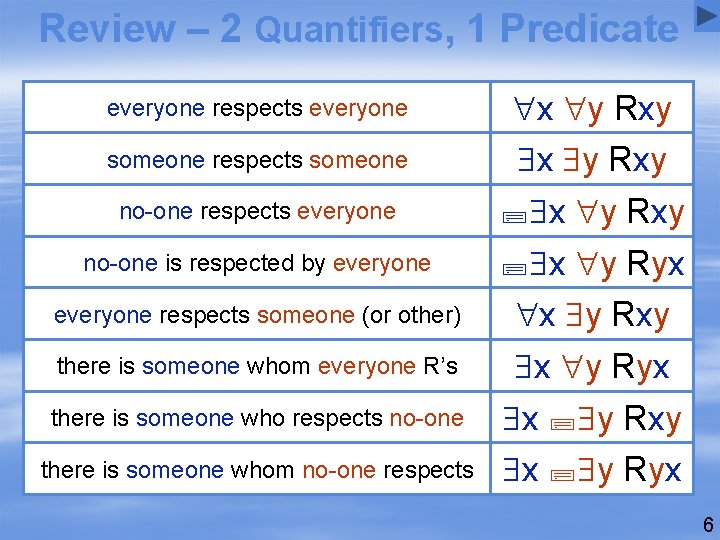 Review – 2 Quantifiers, 1 Predicate everyone respects everyone x y Rxy someone respects