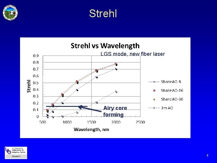 Strehl LGS mode, new fiber laser Airy core forming 4 