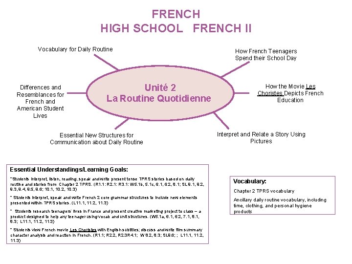 FRENCH HIGH SCHOOL FRENCH II Vocabulary for Daily Routine Differences and Resemblances for French