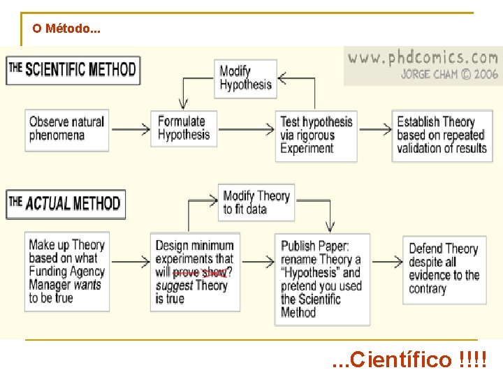 O Método. . . Científico !!!! 