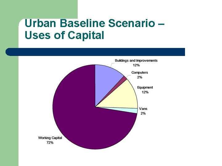 Urban Baseline Scenario – Uses of Capital Urban Baseline Scenario – Uses of Capital