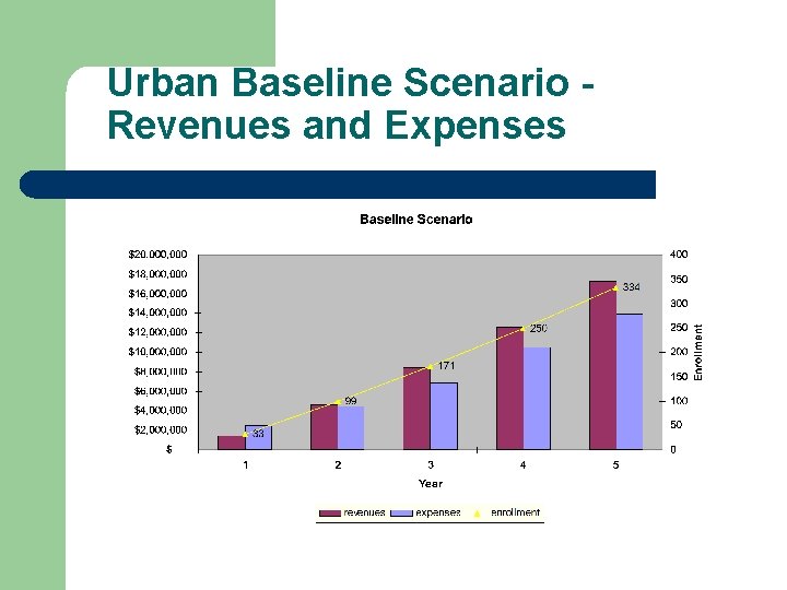 Urban Baseline Scenario Revenues and Expenses Urban Baseline Scenario Revenues and Expenses
