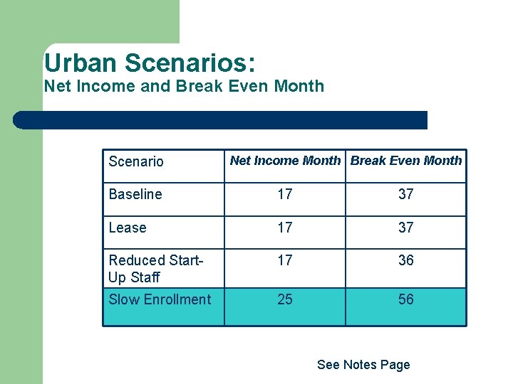 Urban Scenarios: Net Income and Break Even Month Scenario Net Income Month Break Even Urban Scenarios: Net Income and Break Even Month Scenario Net Income Month Break Even