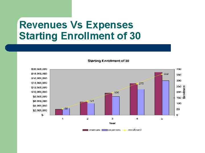 Revenues Vs Expenses Starting Enrollment of 30 Revenues Vs Expenses Starting Enrollment of 30