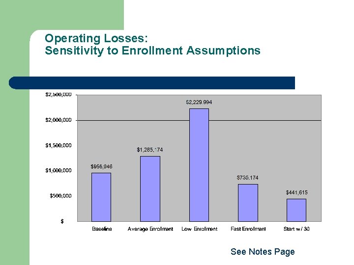 Operating Losses: Sensitivity to Enrollment Assumptions See Notes Page Operating Losses: Sensitivity to Enrollment Assumptions See Notes Page