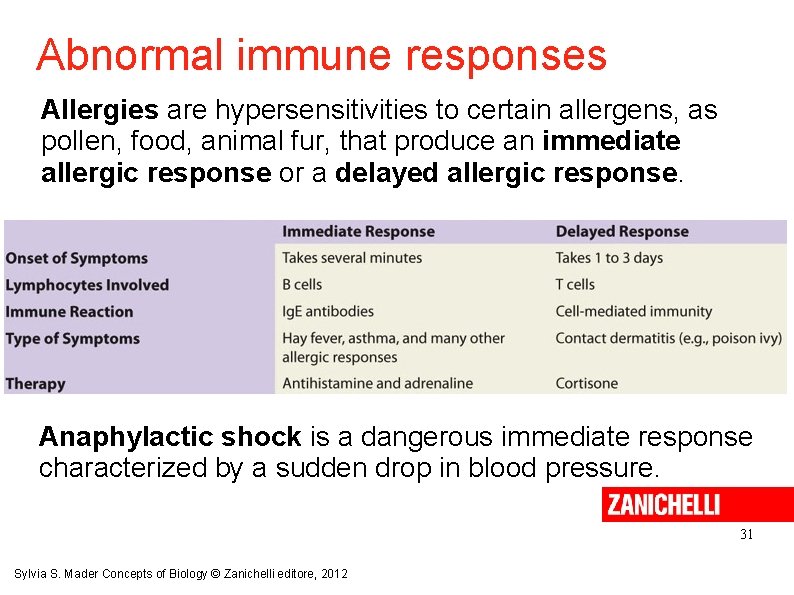 Abnormal immune responses Allergies are hypersensitivities to certain allergens, as pollen, food, animal fur,