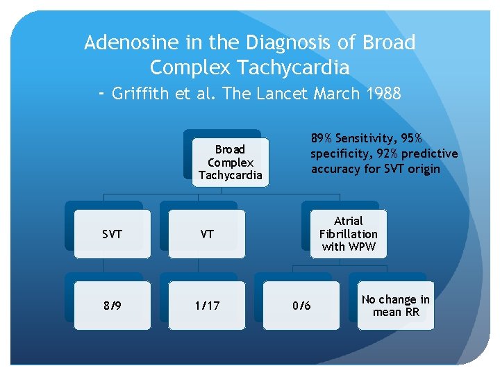 Adenosine in the Diagnosis of Broad Complex Tachycardia - Griffith et al. The Lancet