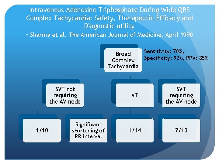 Intravenous Adenosine Triphosphate During Wide QRS Complex Tachycardia: Safety, Therapeutic Efficacy and Diagnostic utility