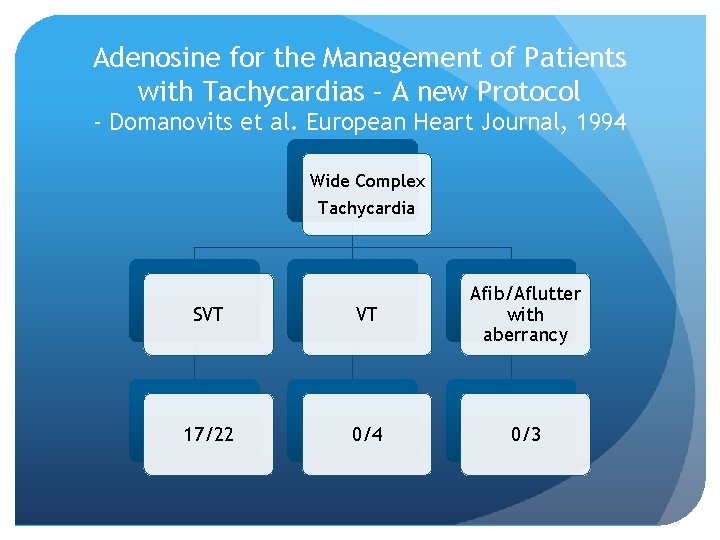 Adenosine for the Management of Patients with Tachycardias – A new Protocol - Domanovits