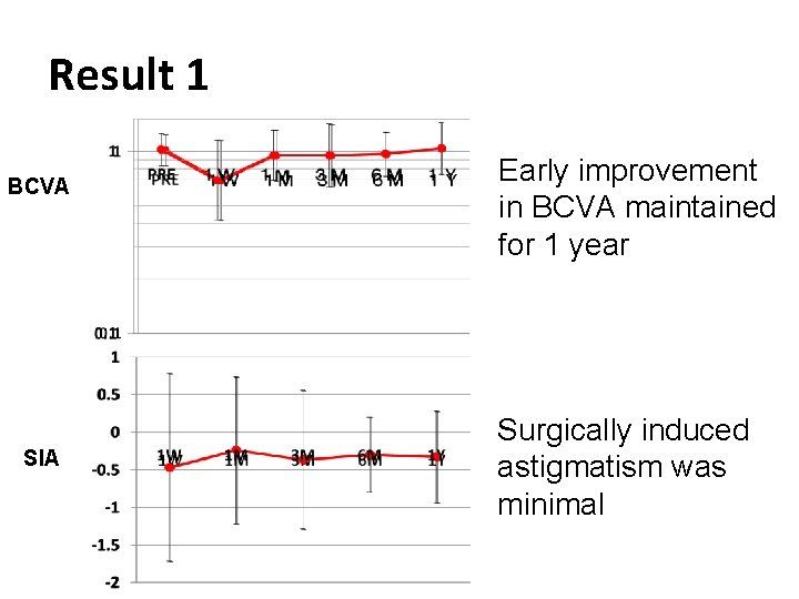 Result 1 BCVA SIA Early improvement in BCVA maintained for 1 year Surgically induced