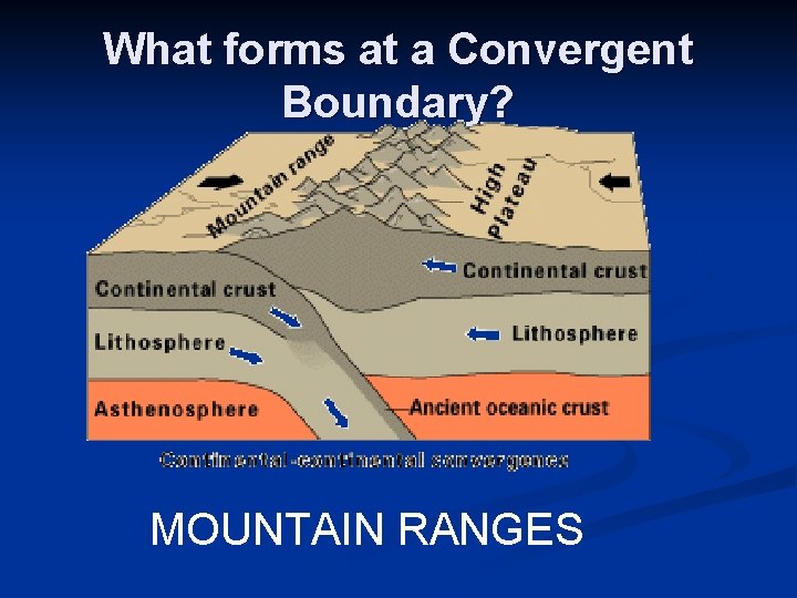 What forms at a Convergent Boundary? MOUNTAIN RANGES 