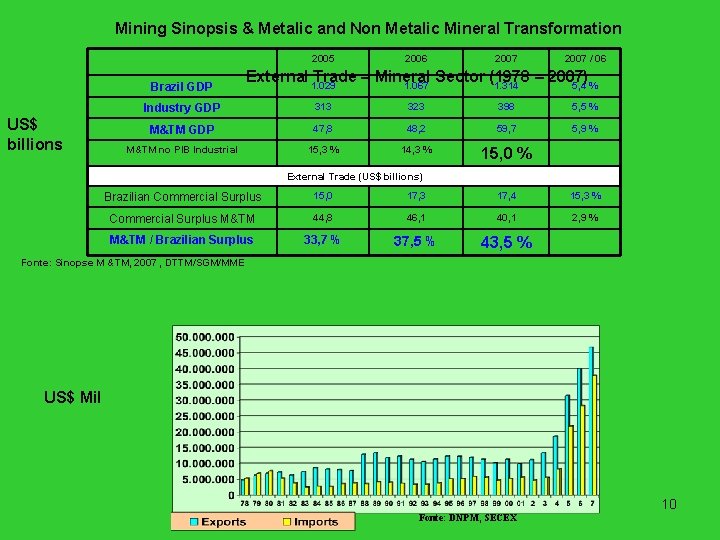 Mining Sinopsis & Metalic and Non Metalic Mineral Transformation 2005 Brazil GDP US$ billions