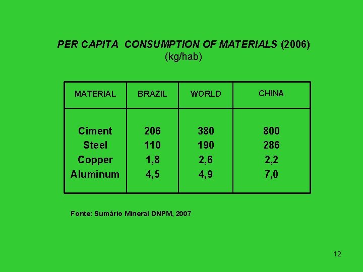PER CAPITA CONSUMPTION OF MATERIALS (2006) (kg/hab) MATERIAL BRAZIL WORLD CHINA Ciment Steel Copper