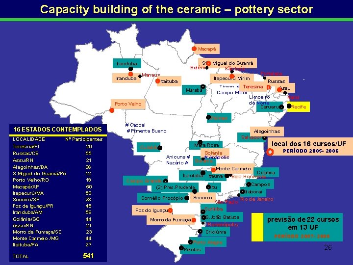 Capacity building of the ceramic – pottery sector Macapá São Miguel do Guamá Belém
