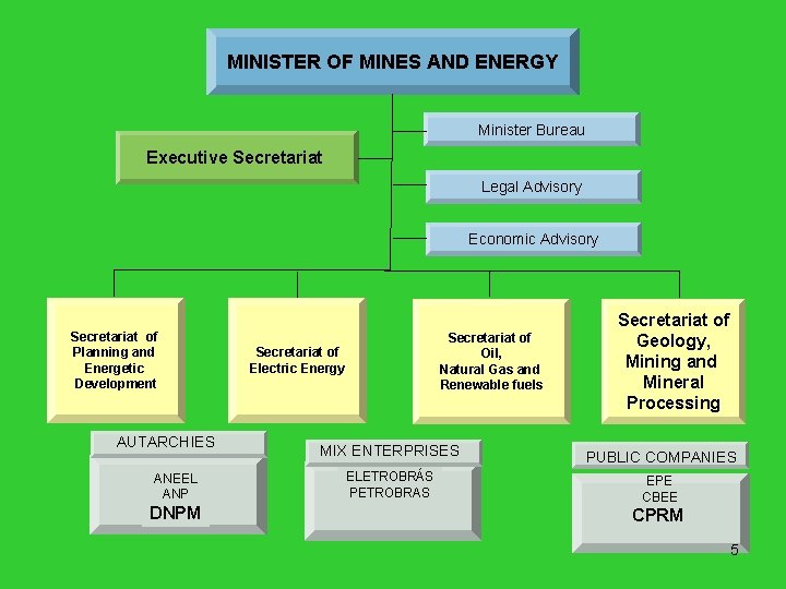 MINISTER OF MINES AND ENERGY Minister Bureau Executive Secretariat Legal Advisory Economic Advisory Secretariat