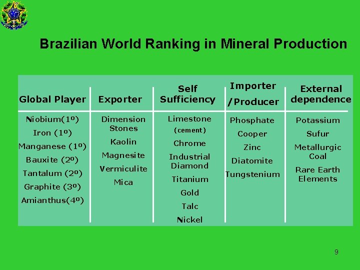 Brazilian World Ranking in Mineral Production Global Player Niobium(1º) Iron (1º) Manganese (1º) Bauxite