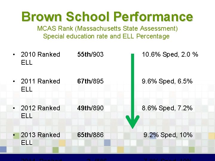 Brown School Performance MCAS Rank (Massachusetts State Assessment) Special education rate and ELL Percentage